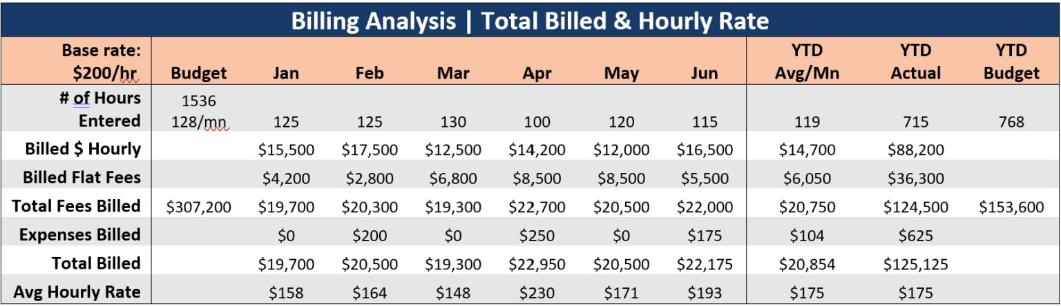 Billing analysis