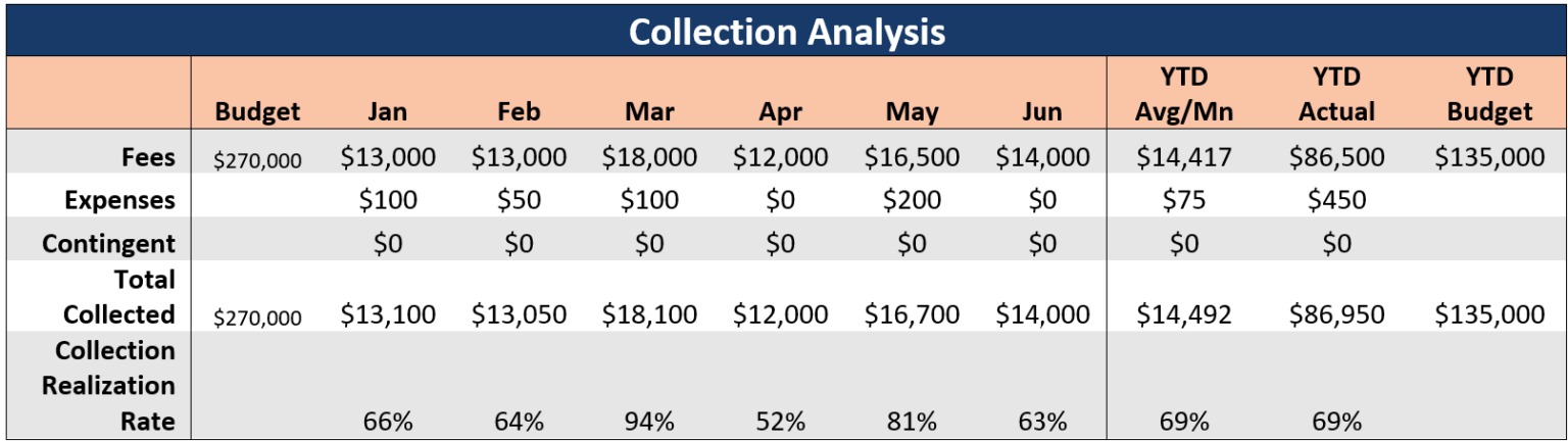 Collection analysis