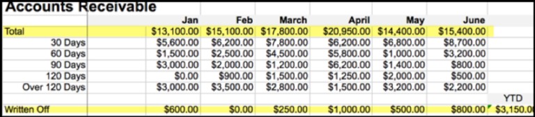 Accounts receivable